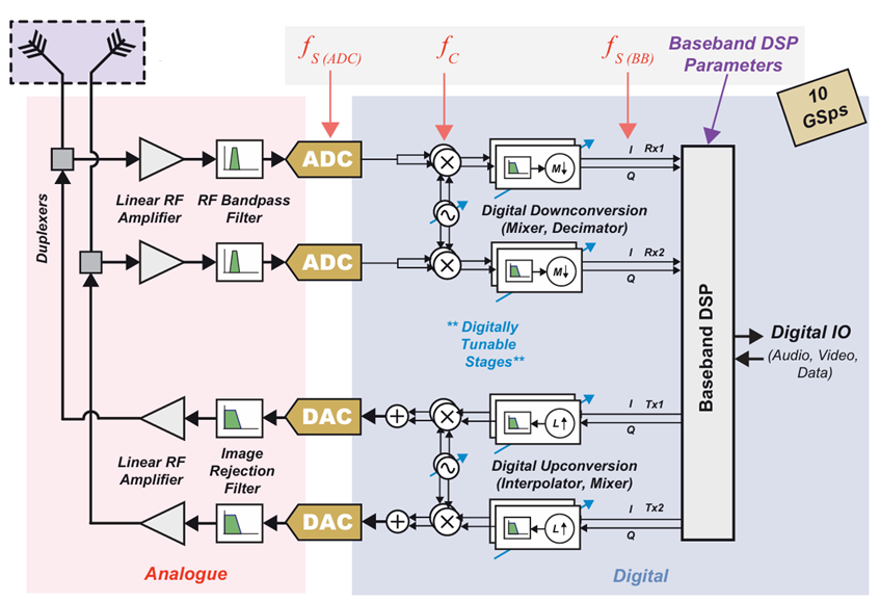 RFSoC vs. Versal RF vs. Agilex Direct RF vs. AFE80xx vs. Elektra vs. AD9082 for Space Applications